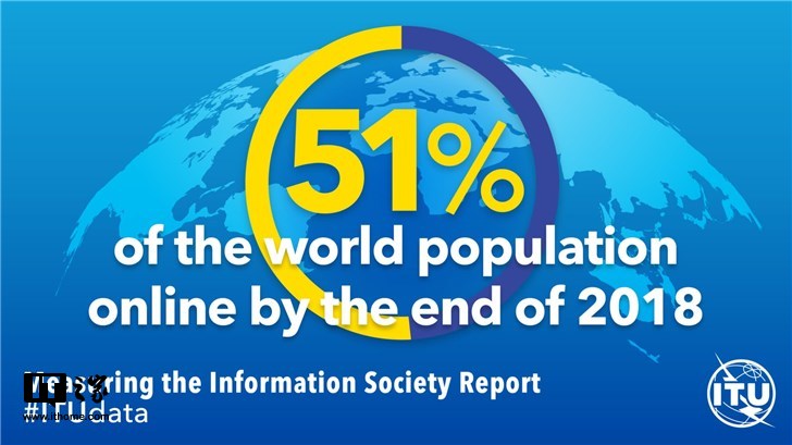 互聯(lián)網(wǎng)用戶已達(dá)39億，超全球人口一半